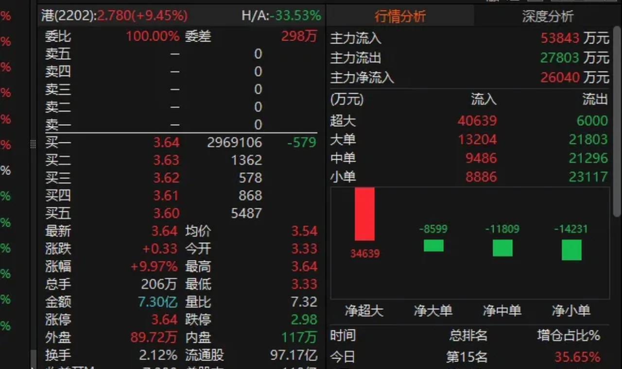 万科A，近300万手封涨停 插图
