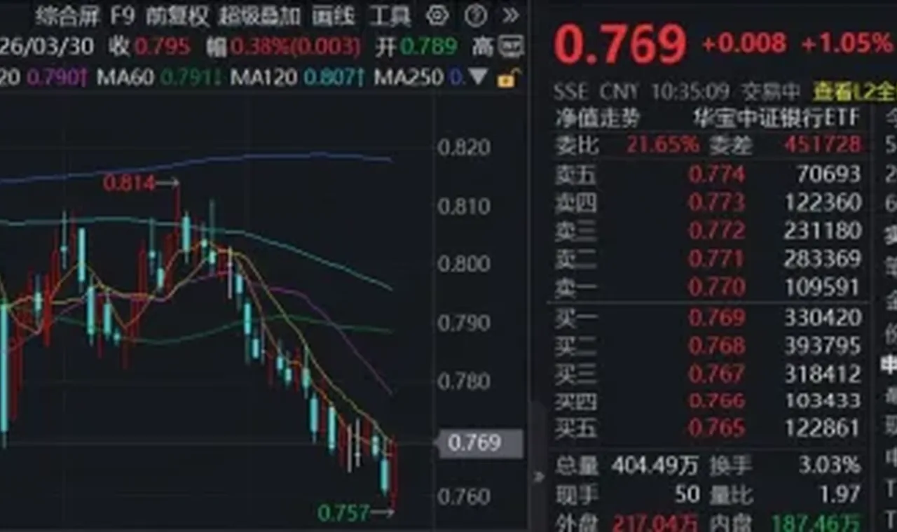 探底回升！百亿银行ETF华宝（512800）涨逾1%，行情波动加大，银行有望受益于风格再平衡 插图