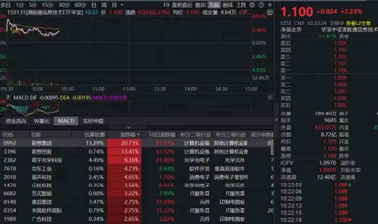 戴尔科技史诗级暴涨近40%，“中国版戴尔”——159131重仓股联想集团爆发！ 插图