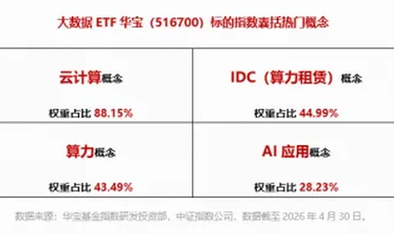 美股AI应用大爆发！Meta开启“付费时代”！华宝基金大数据ETF（516700）早盘上探1.8%，近3日连续吸金！ 插图